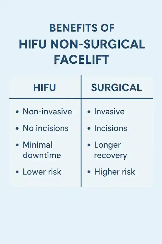 benefits of HIFU Kilmarnockcompared to surgery.